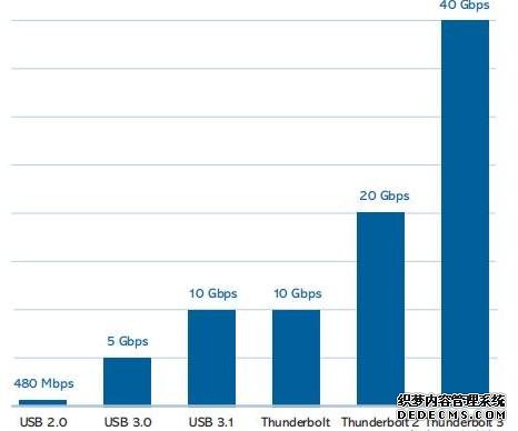 iPhone 13要用的充電口，到底好在哪？
