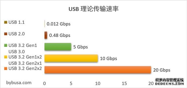 iPhone 13要用的充電口，到底好在哪？