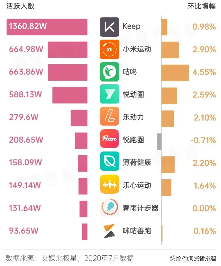 健身消費(fèi)圖鑒：從宅家健身到走進(jìn)健身房，需要躲開(kāi)多少坑？