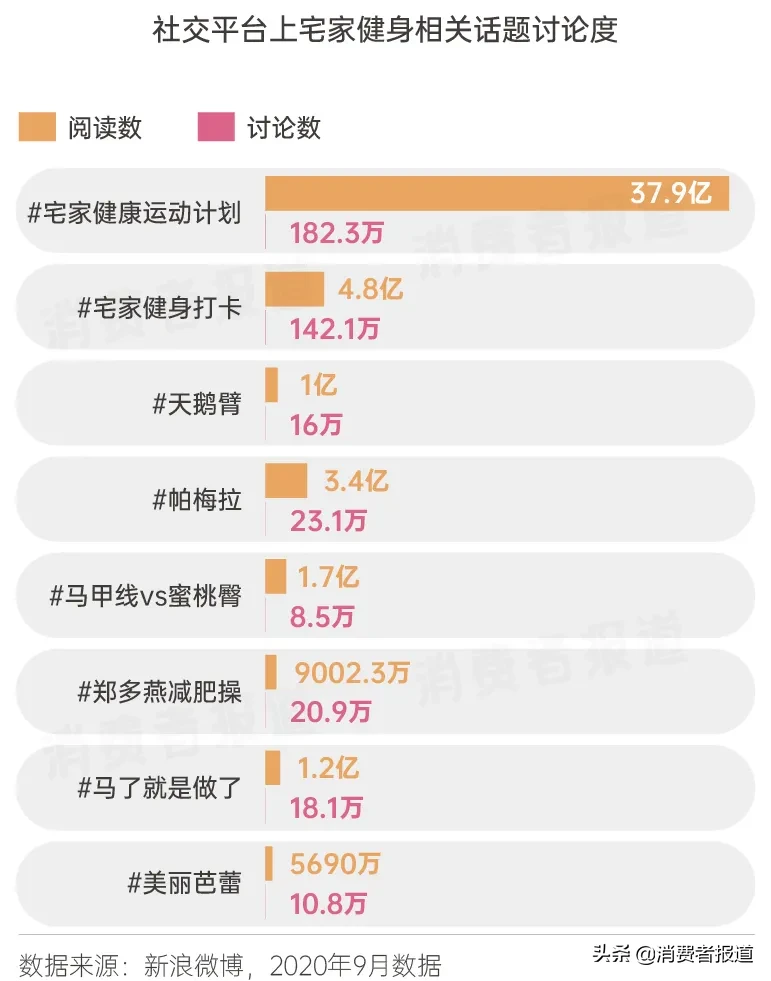 健身消費(fèi)圖鑒：從宅家健身到走進(jìn)健身房，需要躲開(kāi)多少坑？